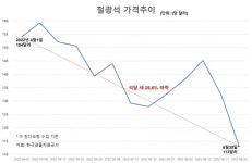 석달 새 30% 급락한 철광석·비철價 딜레마…하반기 경기침체 신호탄 [기업 인사이드]