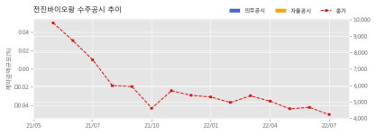 전진바이오팜 수주공시 - 반려동물용 기능성 사료 및 용품류 공급계약 체결 10억원 (매출액대비  31.11 %)