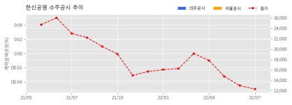 한신공영 수주공시 - 사하오성맨션 소규모재건축정비사업 530.4억원 (매출액대비  4.0 %)