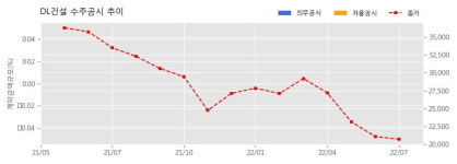 DL건설 수주공시 - 부산 광안동373BL 가로주택정비사업 신축공사 1,641.3억원 (매출액대비  8.16 %)