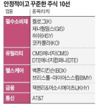 서학개미들, 요즘 잠 못드는 밤?…필수소비재·헬스케어株와 꿀잠!