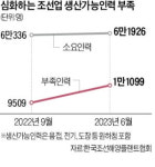 최악 인력난에…K제조업 지탱하던 납기준수·품질 경쟁력 흔들