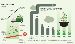 80兆 시장 놓칠 수 없다…식품사 비건에 진심이 되다