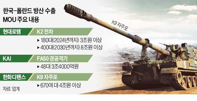 현대로템, 폴란드에 K2 전차 2차 계약 체결...총 9조원 규모의 전차 수출 예정