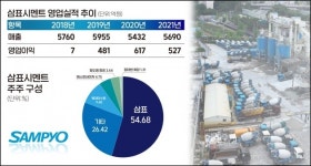삼표시멘트, 코스피 이전상장 추진…기업 이미지 제고와 공매도 탈피 ‘일석이조’