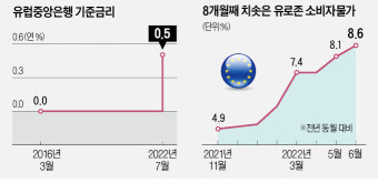 첫발부터 빅스텝…유럽 마이너스 금리 마침표