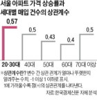 나만 뒤처질라 영끌한 2030…집·주식·코인 트리플 급락에 멘붕