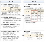 기업들이 꼭 알아야할 '2022년 세제개편안' 정리 [더 머니이스트-택슬리의 슬기로운 세금생활]