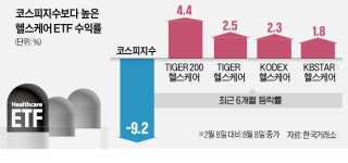 헬스케어 ETF 하락장 역주행…더 오른다