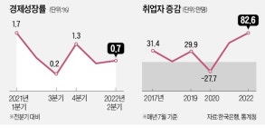 성장 없는 고용?…경기둔화에도 7월 취업자 증가 22년來 최대