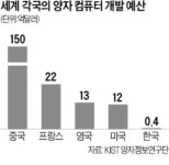 美·中·日, 兆단위 양자컴 투자…韓은 5년간 490억
