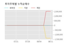 에이치와이티씨 52주 신고가 경신, 주가 상승 중, 단기간 골든크로스 형성