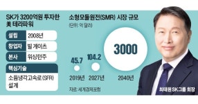 빌 게이츠와 'SMR 동맹'…SK, 3200억원 투자