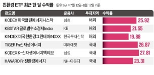 한 달 수익률 20%대…친환경 ETF 대세로 뜬다