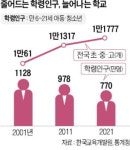 학령인구 줄어드는데 학교는 왜 늘어나나 했더니…