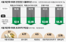 재건축 안전성 비중 30%로 낮추면…목동9·11, 태릉우성 기사회생