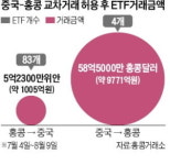 中 ETF 직접투자 열린지 한달…외국인들 무덤덤