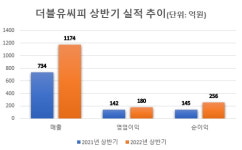 IPO 대어 더블유씨피 상반기 256억 순이익...흥행 기대↑