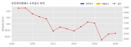 우진아이엔에스 수주공시 - 과천상상자이타워(경기) 클린룸설비공사 44.5억원 (매출액대비  4.97 %)