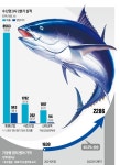 참치 잡는데 드론 쓴다…수산업 빅3 대박 실적이오