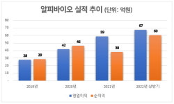 흑자 기업 알피바이오, 바이오 IPO 흥행 부진 끊어낼까