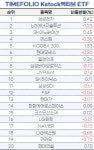 [마켓PRO] 타임폴리오·마이다스, 액티브 ETF서 반도체 비중 늘렸다