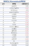 [마켓PRO] 타임폴리오·마이다스, 액티브 ETF서 반도체 비중 늘렸다