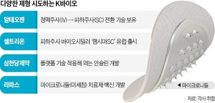주사 맞는 대신 먹고 붙이면 끝…쉬운 투약 차별화 나선 K바이오