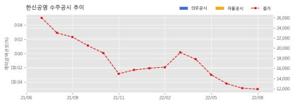 한신공영 수주공시 - 행신동 연세빌라 일원 가로주택정비사업 400.1억원 (매출액대비  3.1 %)