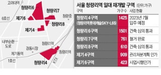상전벽해 청량리…제기4구역 9부 능선 넘어