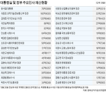 대통령실 참모진 평균재산 39억8000만원…13명 중 4명이 '다주택'