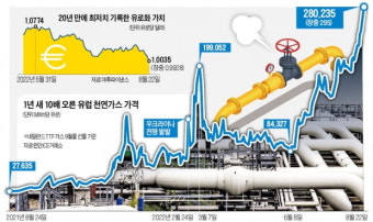 [숫자로 읽는 세상] 러시아 공급 중단에 1년 새 10배 뛴 천연가스…유로화는 20년 만에 최저, 또 1달러 밑으로
