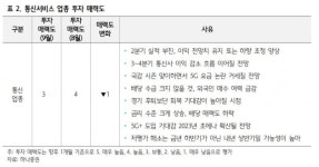 9월 통신주 비중 축소해야…베스트 애널리스트의 소신