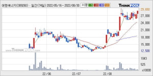 대명에너지 52주 신고가 경신, 단기·중기 이평선 정배열로 상승세