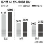 보름 만에…1기 신도시 실망 매물 1000개 우르르