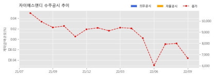 자이에스앤디 수주공시 - 안양시 동안구 관양동 1506-10번지 일원 주상복합 신축공사 380.4억원 (매출액대비  8.73 %)