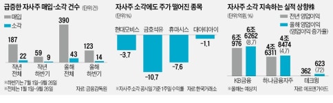 자사주 매입·소각 두배 늘었지만…약발 없네