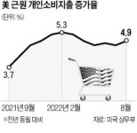 美 8월 PCE 6.2% 상승…유로존 물가는 10% 치솟아