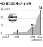 美 국가부채 31조달러 '사상 최대'