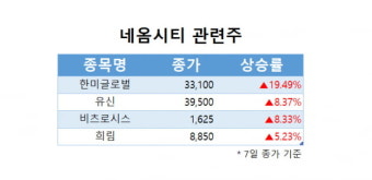 [한경라씨로] 네옴시티, 동계아시안게임 개최 소식에 관련주 강세 마감
