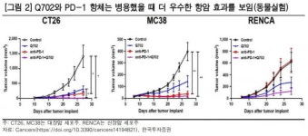 큐리언트, 키트루다와 궁합 맞는 병용 약물 개발