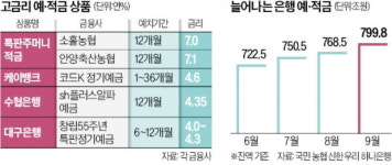 예적금도 오픈런…고금리 상품 완판 행렬