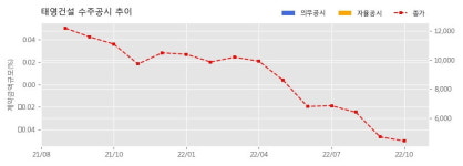 태영건설 수주공시 - 성수동2가 지식산업센터 신축공사 701.8억원 (매출액대비  2.55 %)