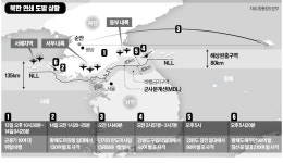 9·19 군사합의 걷어찬 北, 동·서해 완충구역에 560여발 포격