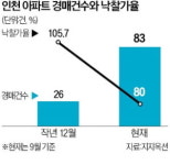 인천 아파트 경매 53 대 1…반값 매물 나오자 경쟁 치열
