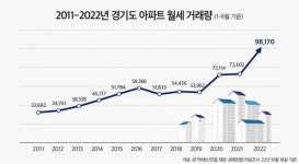 경기도서 작년보다 월세 거래 폭증한 곳 평택