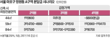 망원동 들썩…분담금 5억에도 매물 없다
