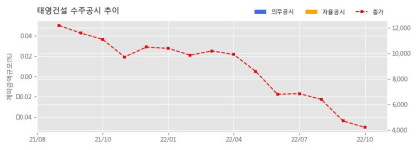 태영건설 수주공시 - 부산 부암동 서면메디컬 지역주택조합사업 2,552.9억원 (매출액대비  9.28 %)