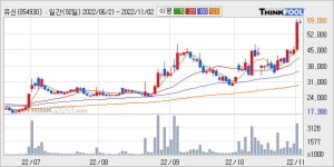 유신 52주 신고가 경신, 단기·중기 이평선 정배열로 상승세
