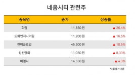 글로벌엔지니어링(GLOBALENGINEERING)주 | [한경라씨로] 네옴시티 관련주..이틀째 상승 마감